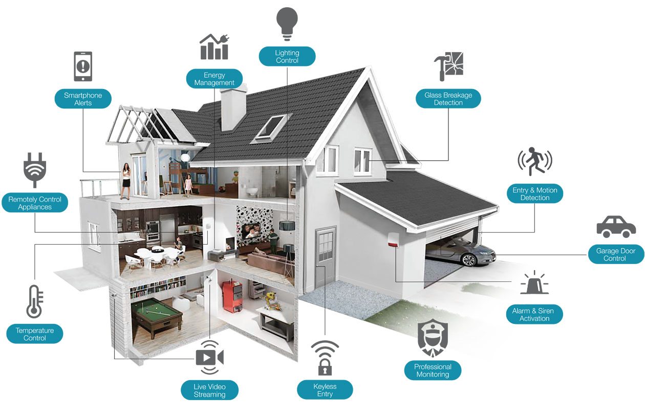 Solutions for Home Smart home solutions